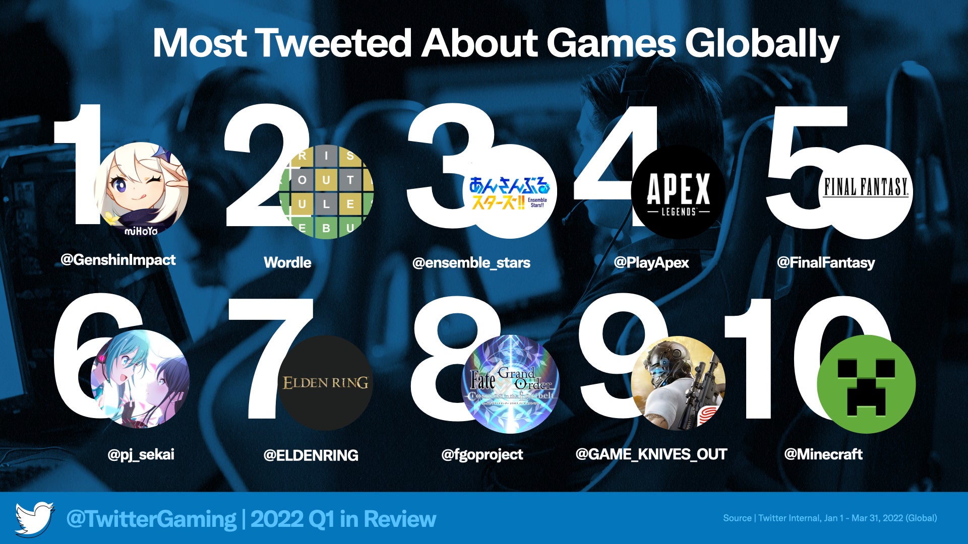 Twitter发布Q1十大热门游戏：《原神》第一《艾尔登法环》第七